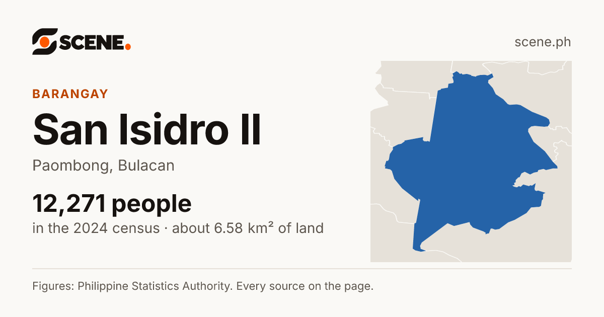 San Isidro II, Paombong, barangay: 12,271 people in the 2024 census