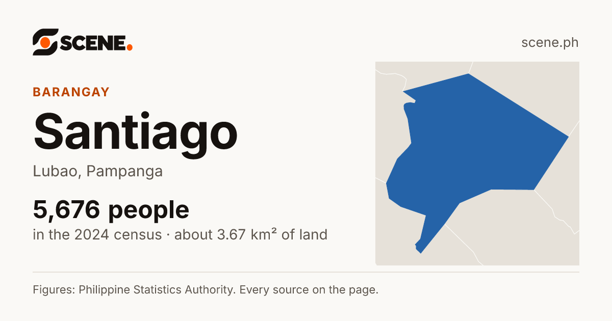 Santiago, Lubao, barangay: 5,676 people in the 2024 census