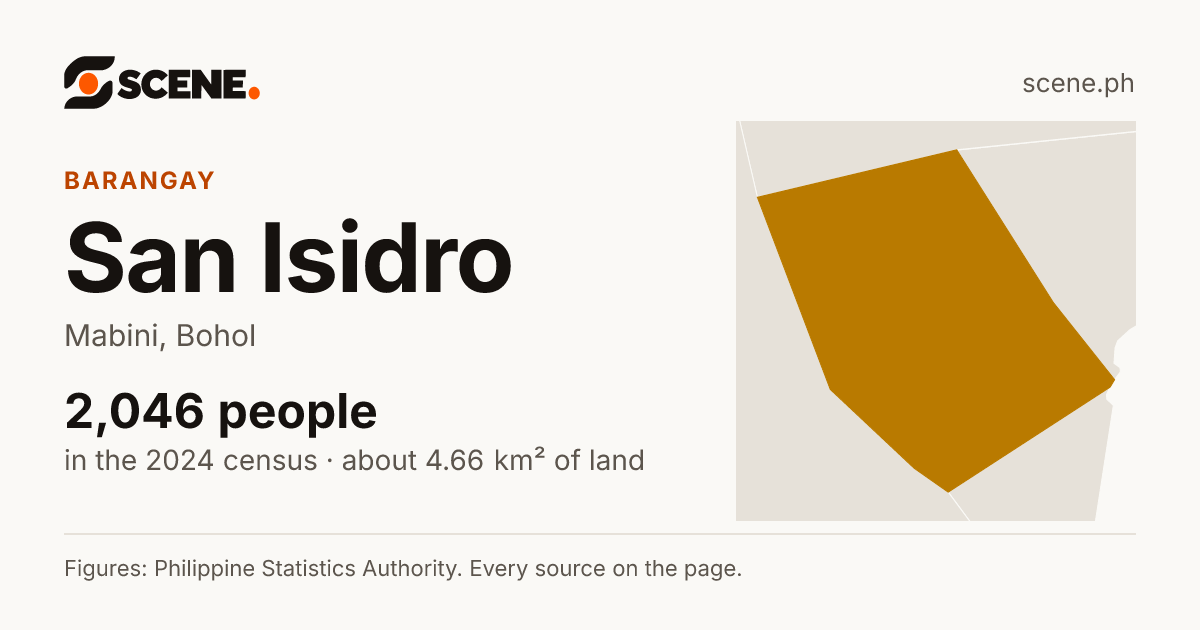 San Isidro, Mabini, barangay: 2,046 people in the 2024 census