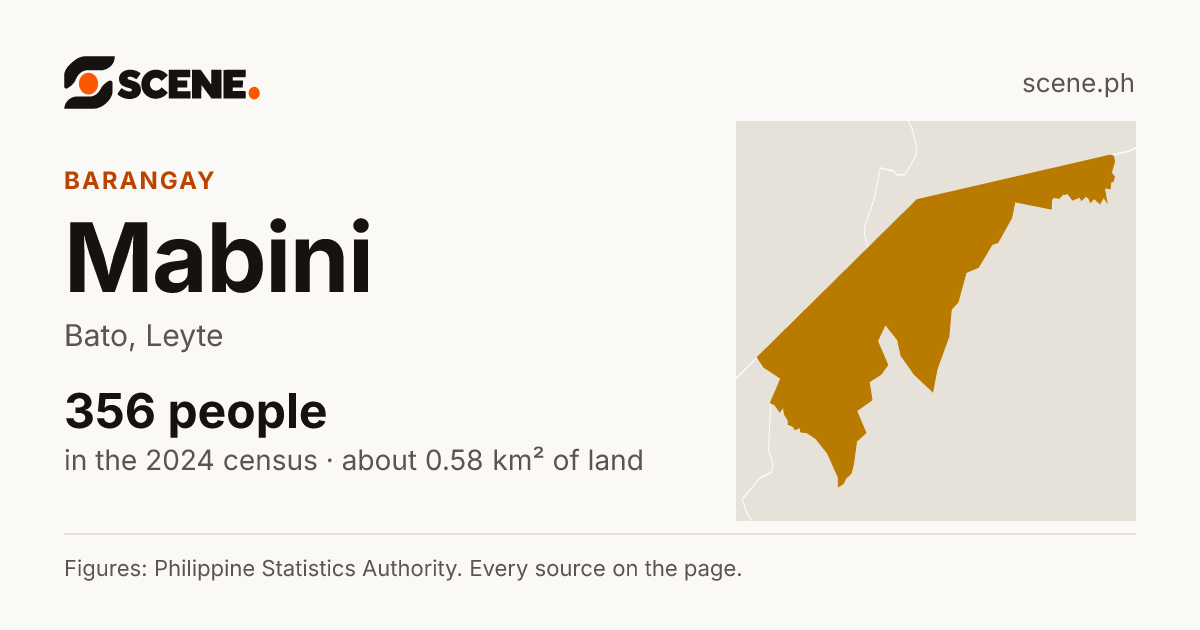 Mabini, Bato, barangay: 356 people in the 2024 census