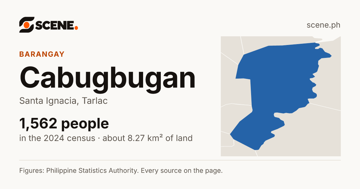 Cabugbugan, Santa Ignacia, barangay: 1,562 people in the 2024 census