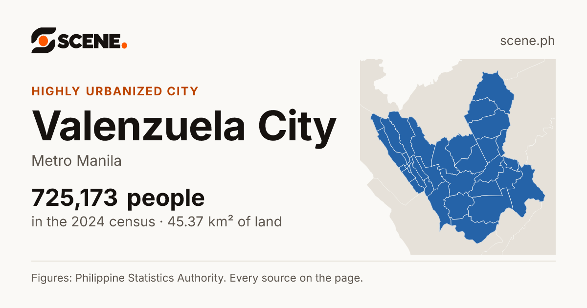 Valenzuela City, Metro Manila, highly urbanized city: 725,173 people in the 2024 census