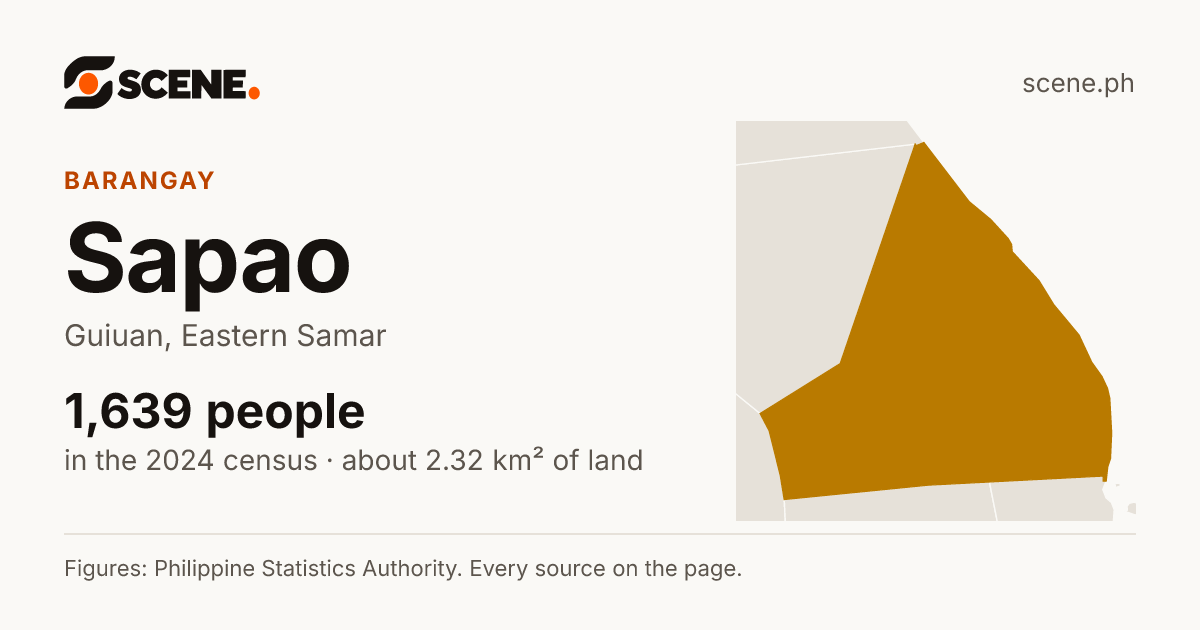 Sapao, Guiuan, barangay: 1,639 people in the 2024 census