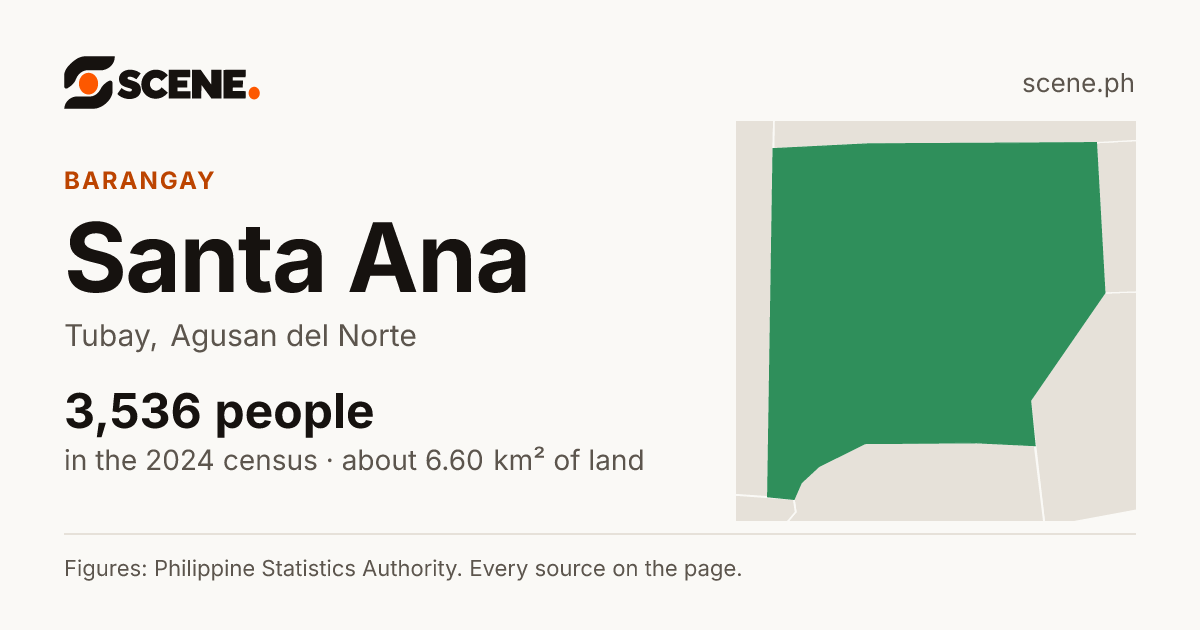 Santa Ana, Tubay, barangay: 3,536 people in the 2024 census