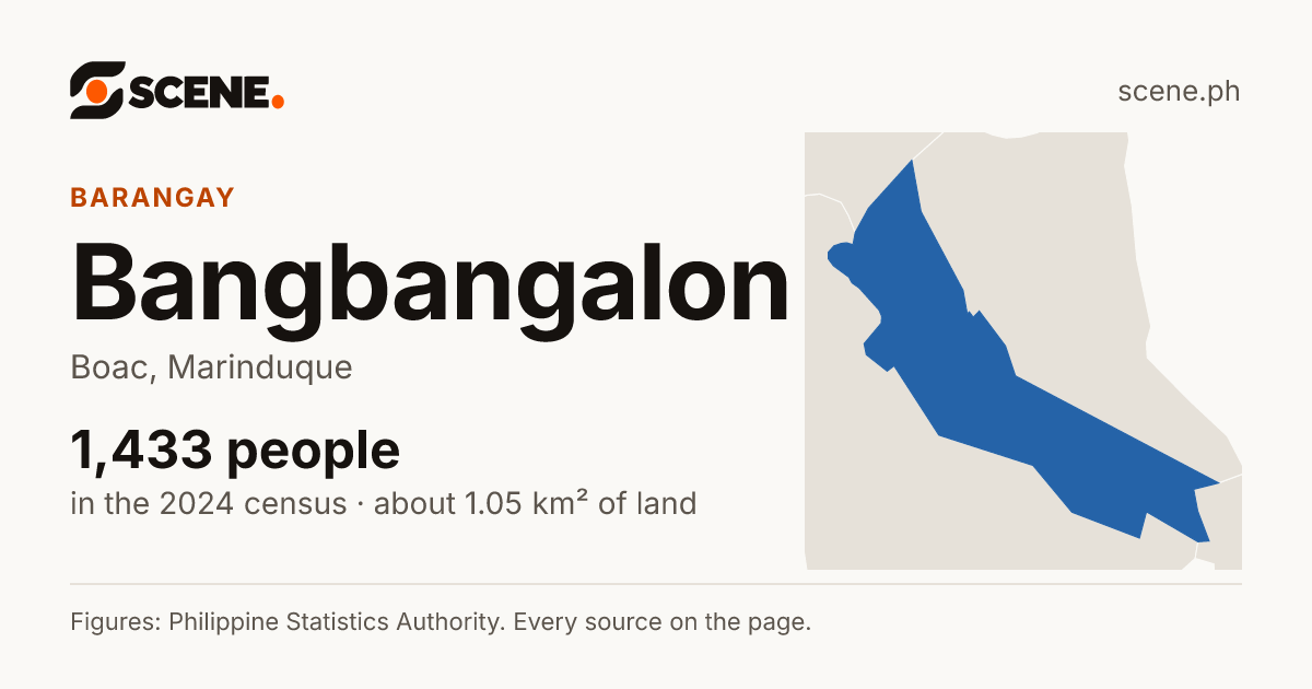 Bangbangalon, Boac, barangay: 1,433 people in the 2024 census