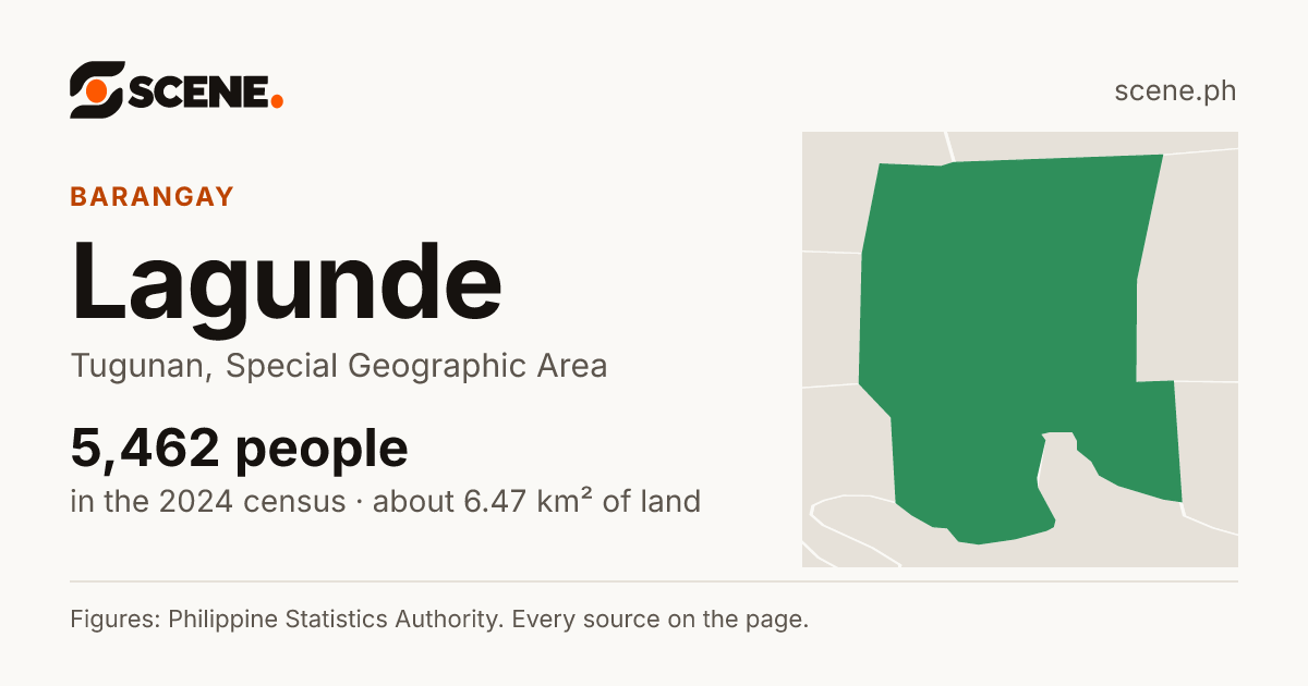 Lagunde, Tugunan, barangay: 5,462 people in the 2024 census