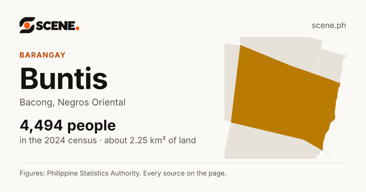 Buntis, Bacong, barangay: 4,494 people in the 2024 census