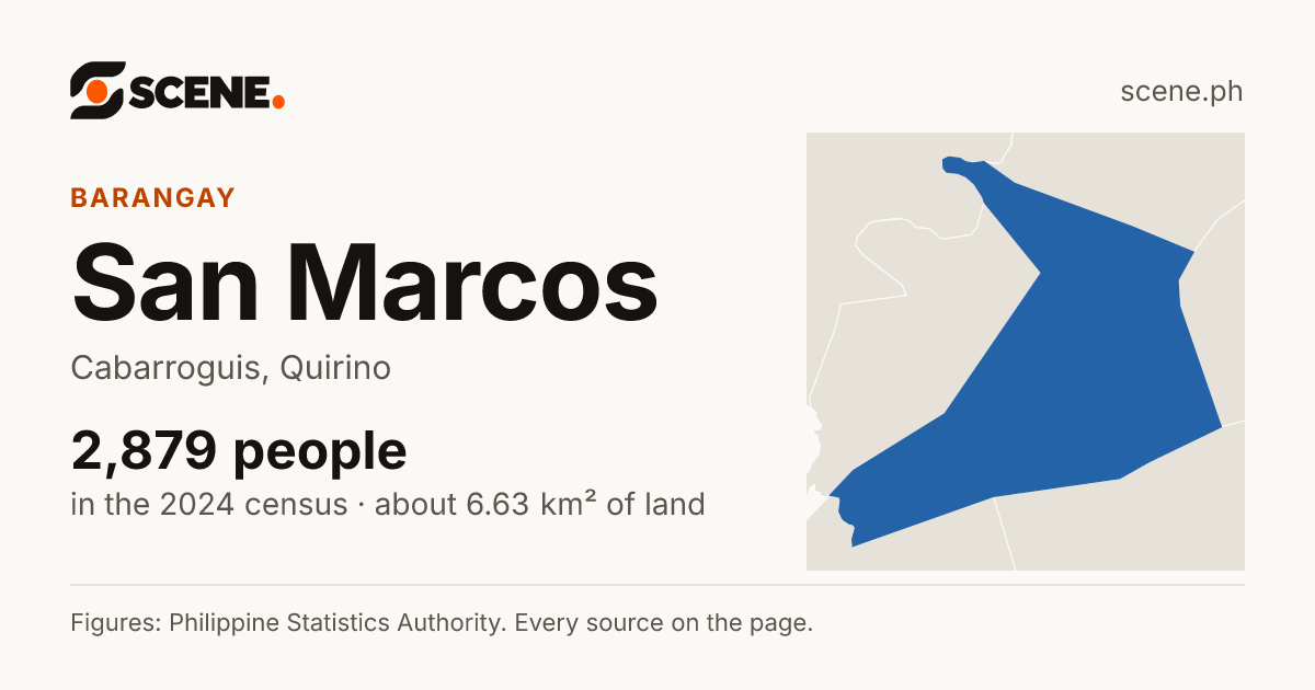 San Marcos, Cabarroguis, barangay: 2,879 people in the 2024 census