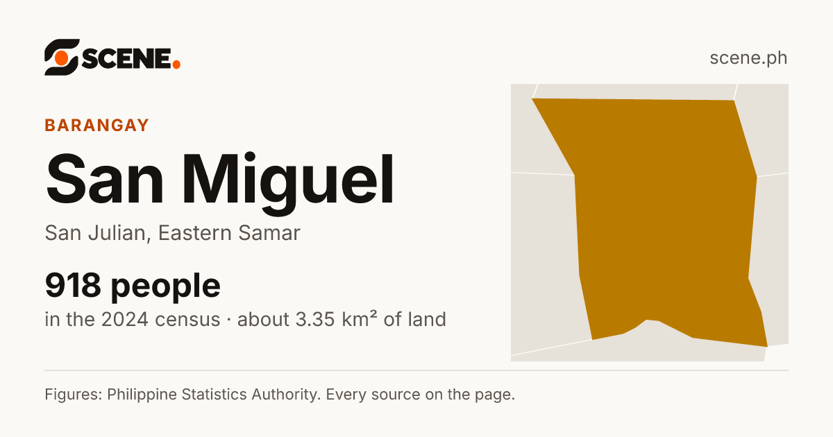 San Miguel, San Julian, barangay: 918 people in the 2024 census