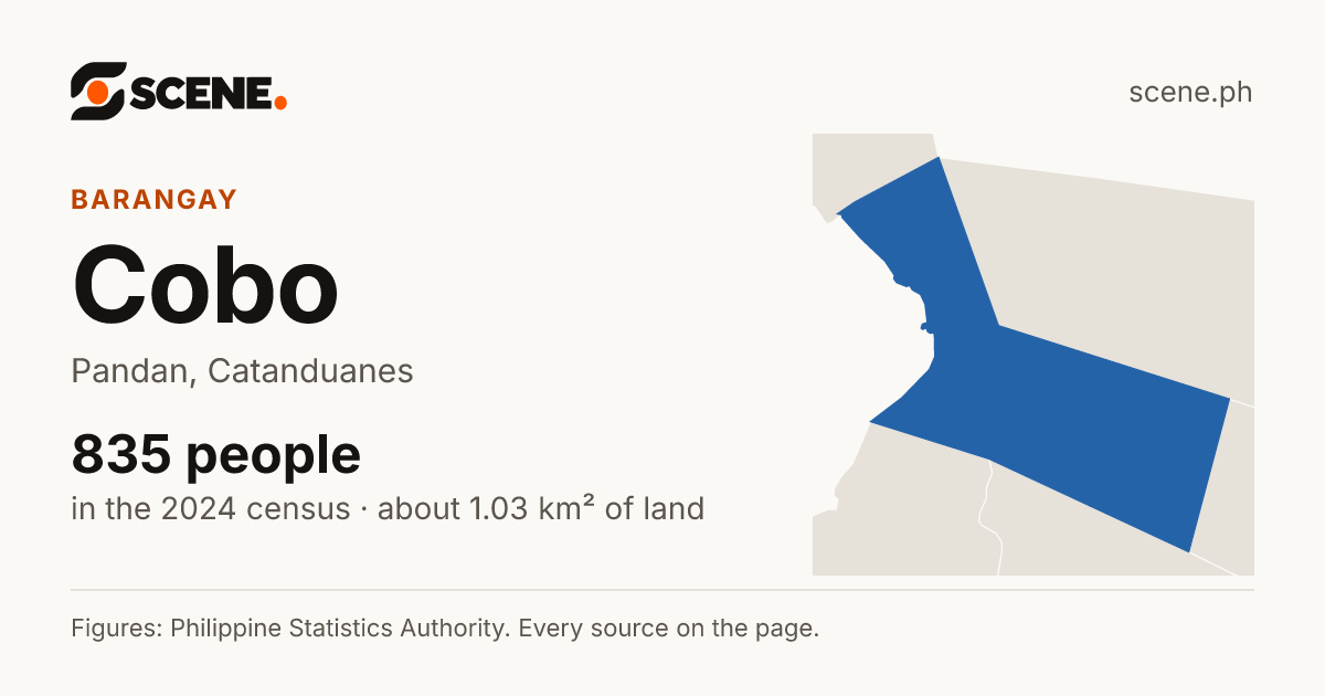 Cobo, Pandan, barangay: 835 people in the 2024 census