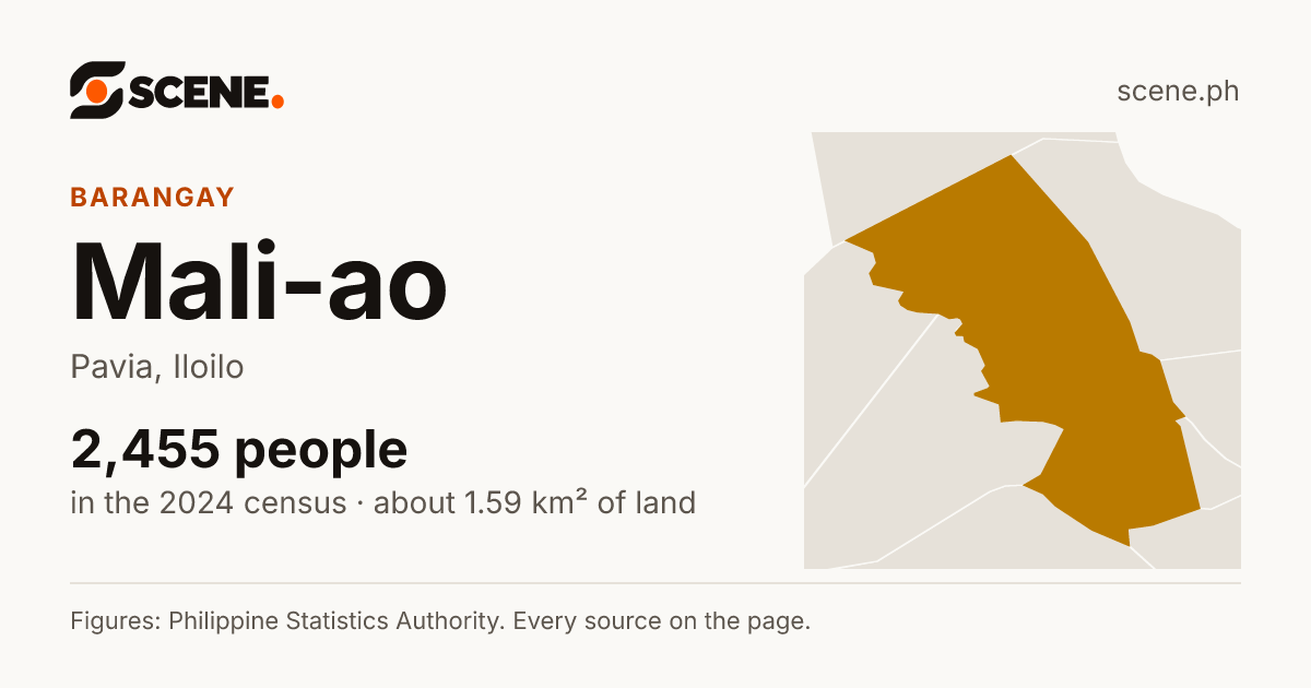 Mali-ao, Pavia, barangay: 2,455 people in the 2024 census