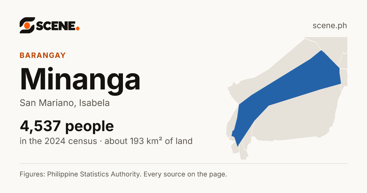 Minanga, San Mariano, barangay: 4,537 people in the 2024 census