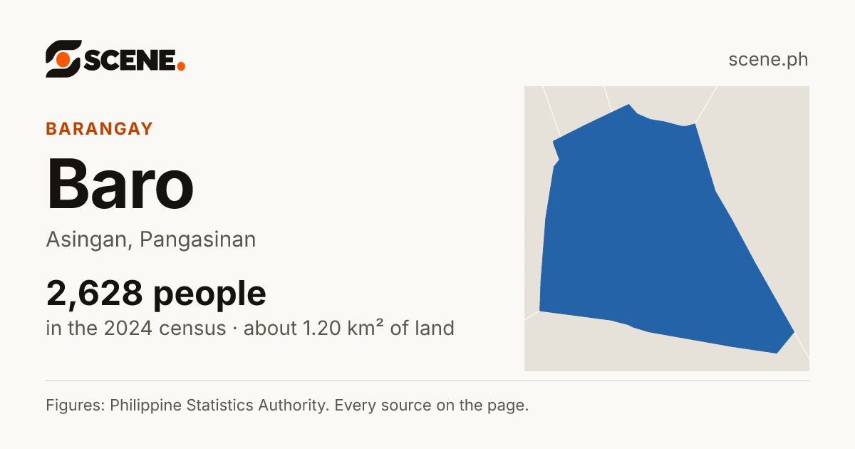 Baro, Asingan, barangay: 2,628 people in the 2024 census