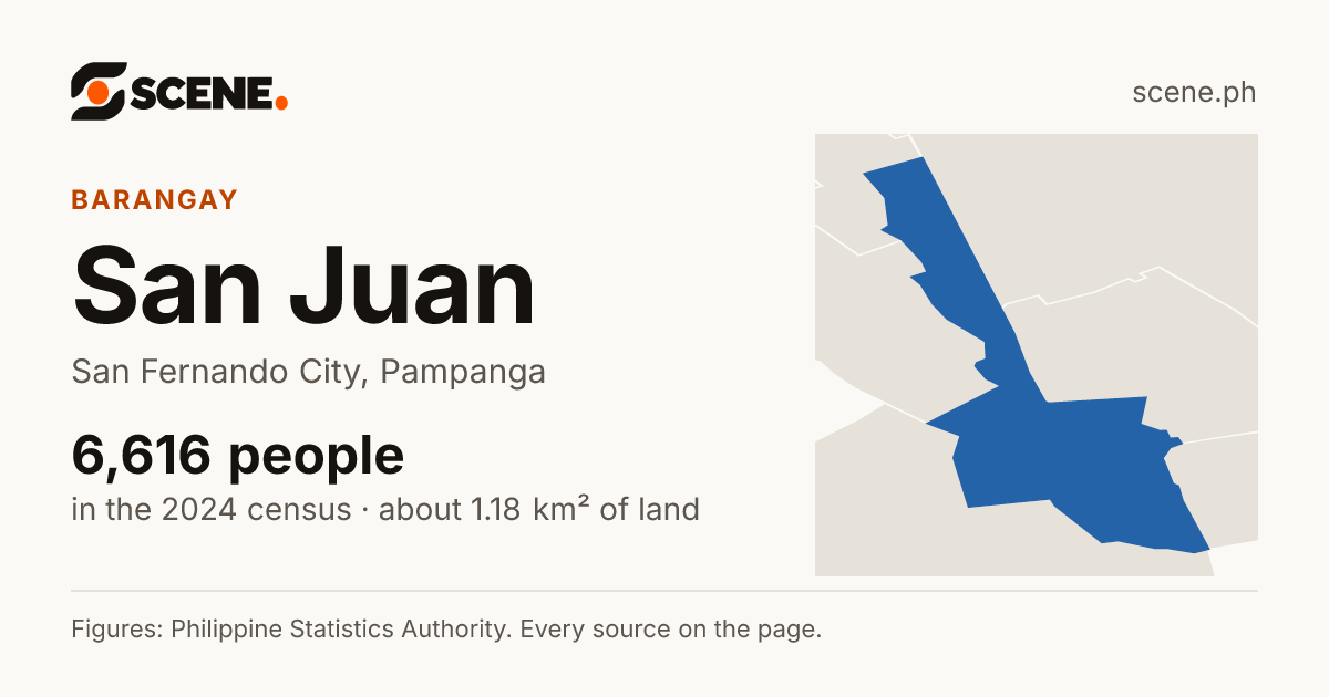 San Juan, San Fernando City, barangay: 6,616 people in the 2024 census