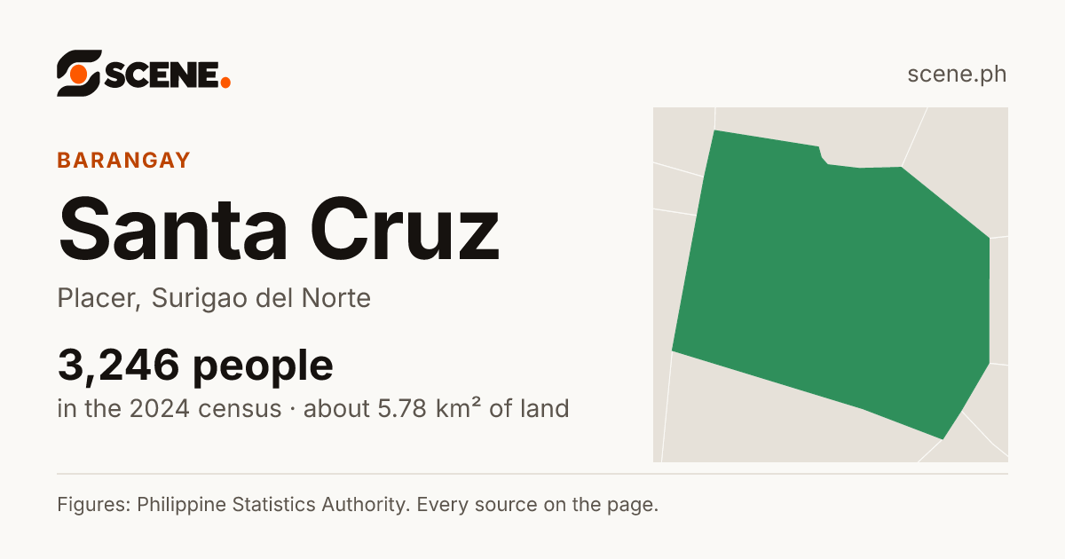 Santa Cruz, Placer, Surigao del Norte, barangay: 3,246 people in the 2024 census