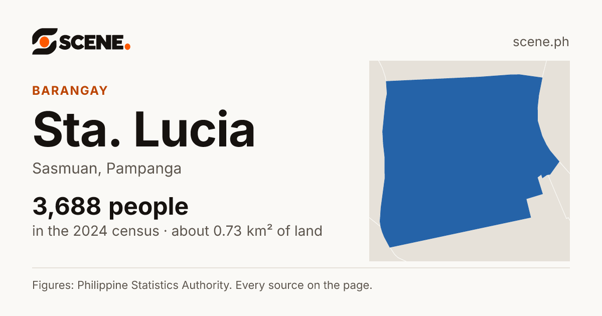 Sta. Lucia, Sasmuan, barangay: 3,688 people in the 2024 census