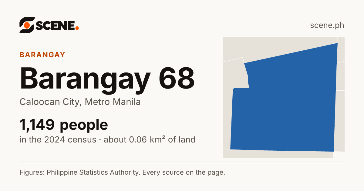 Barangay 68, Caloocan City, barangay: 1,149 people in the 2024 census