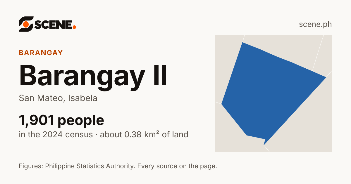 Barangay II, San Mateo, barangay: 1,901 people in the 2024 census