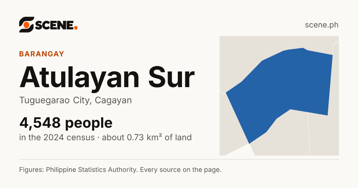 Atulayan Sur, Tuguegarao City, barangay: 4,548 people in the 2024 census