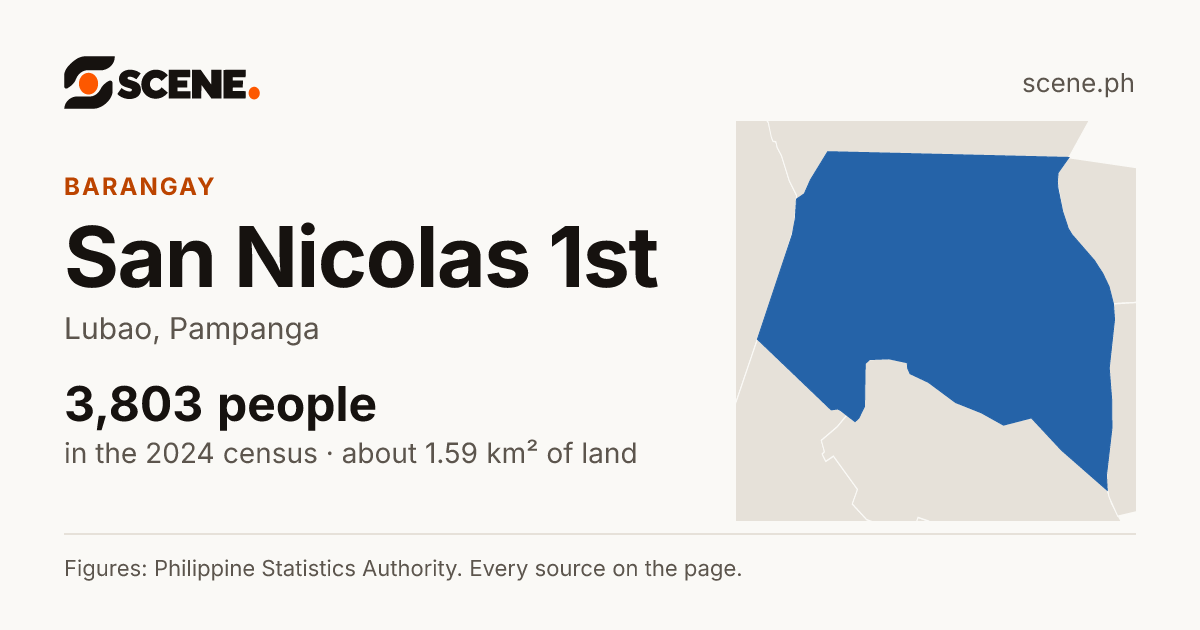 San Nicolas 1st, Lubao, barangay: 3,803 people in the 2024 census