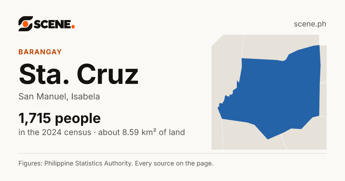 Sta. Cruz, San Manuel, barangay: 1,715 people in the 2024 census