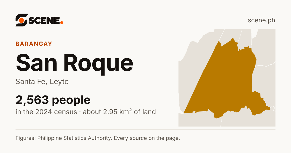 San Roque, Santa Fe, barangay: 2,563 people in the 2024 census