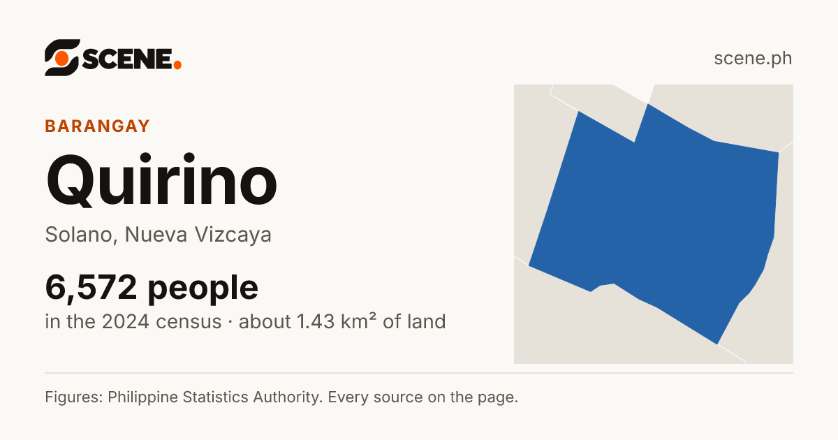 Quirino, Solano, barangay: 6,572 people in the 2024 census