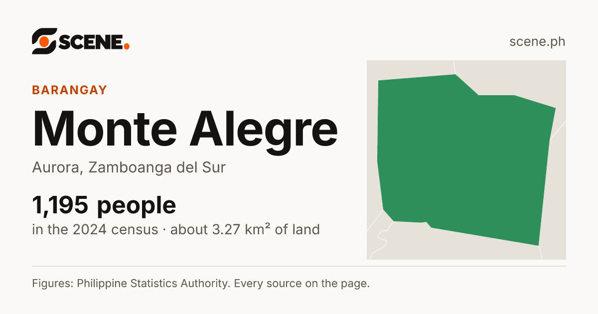 Monte Alegre, Aurora, barangay: 1,195 people in the 2024 census
