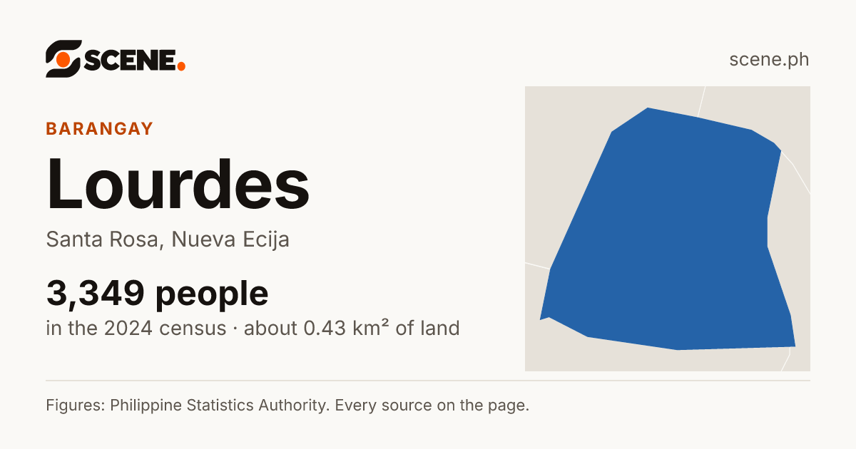 Lourdes, Santa Rosa, barangay: 3,349 people in the 2024 census