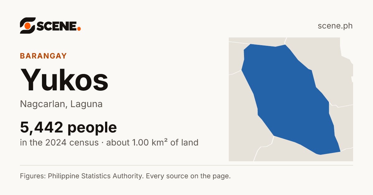 Yukos, Nagcarlan, barangay: 5,442 people in the 2024 census