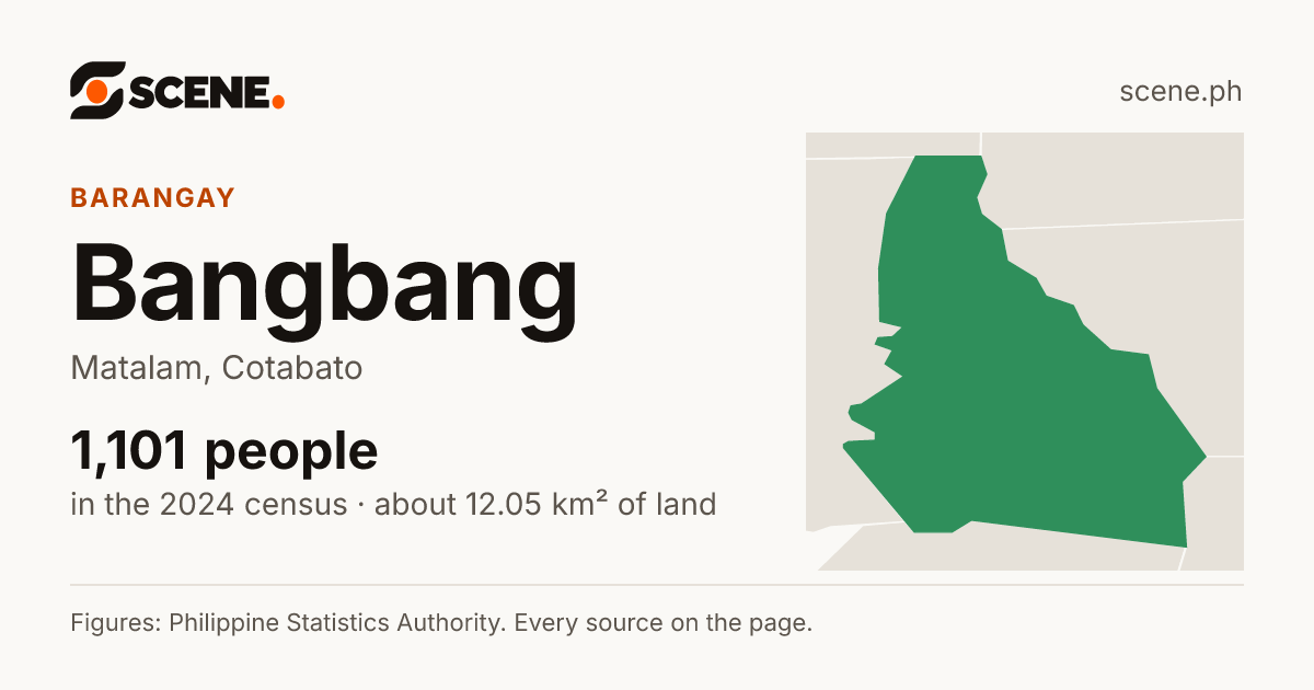 Bangbang, Matalam, barangay: 1,101 people in the 2024 census