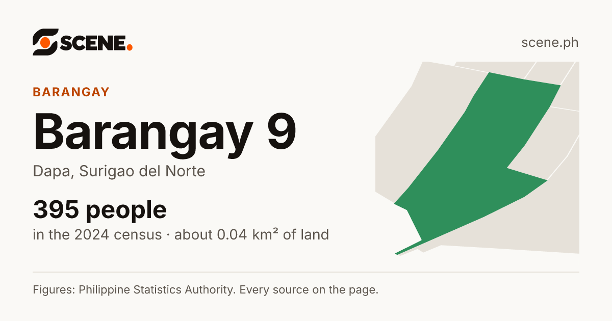 Barangay 9, Dapa, barangay: 395 people in the 2024 census