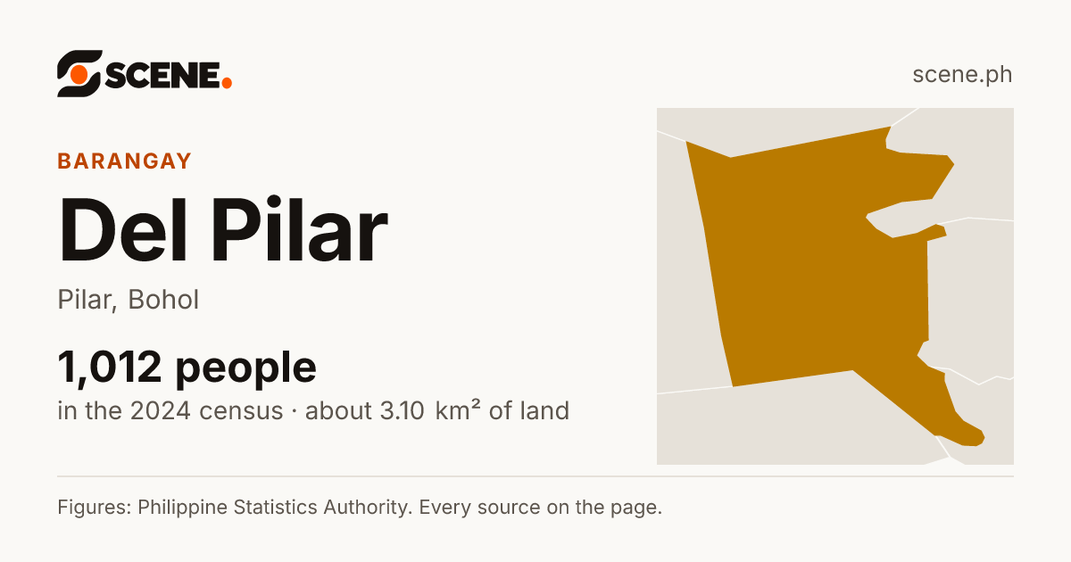 Del Pilar, Pilar, barangay: 1,012 people in the 2024 census