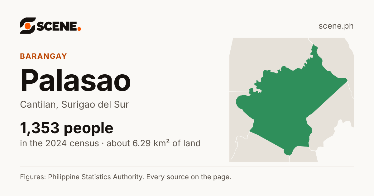 Palasao, Cantilan, barangay: 1,353 people in the 2024 census