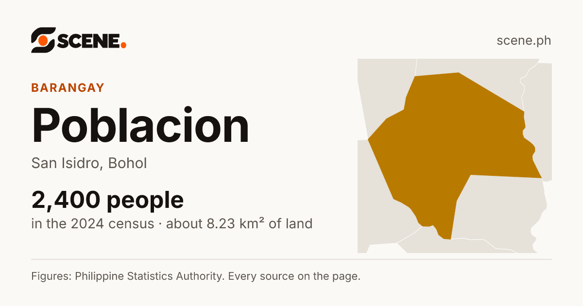 Poblacion, San Isidro, Bohol, barangay: 2,400 people in the 2024 census