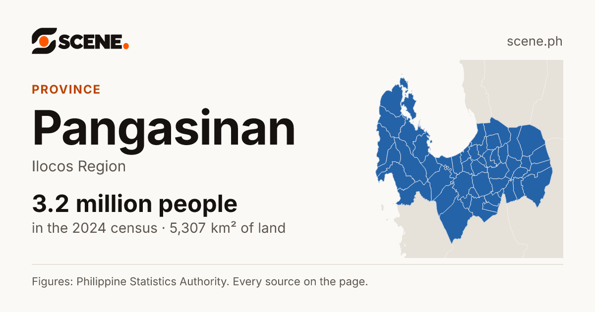 Pangasinan, province: 3,188,540 people in the 2024 census
