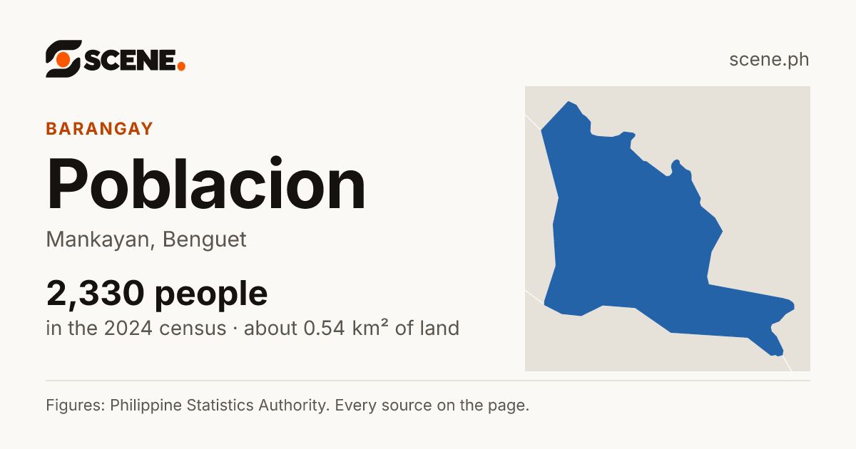 Poblacion, Mankayan, barangay: 2,330 people in the 2024 census