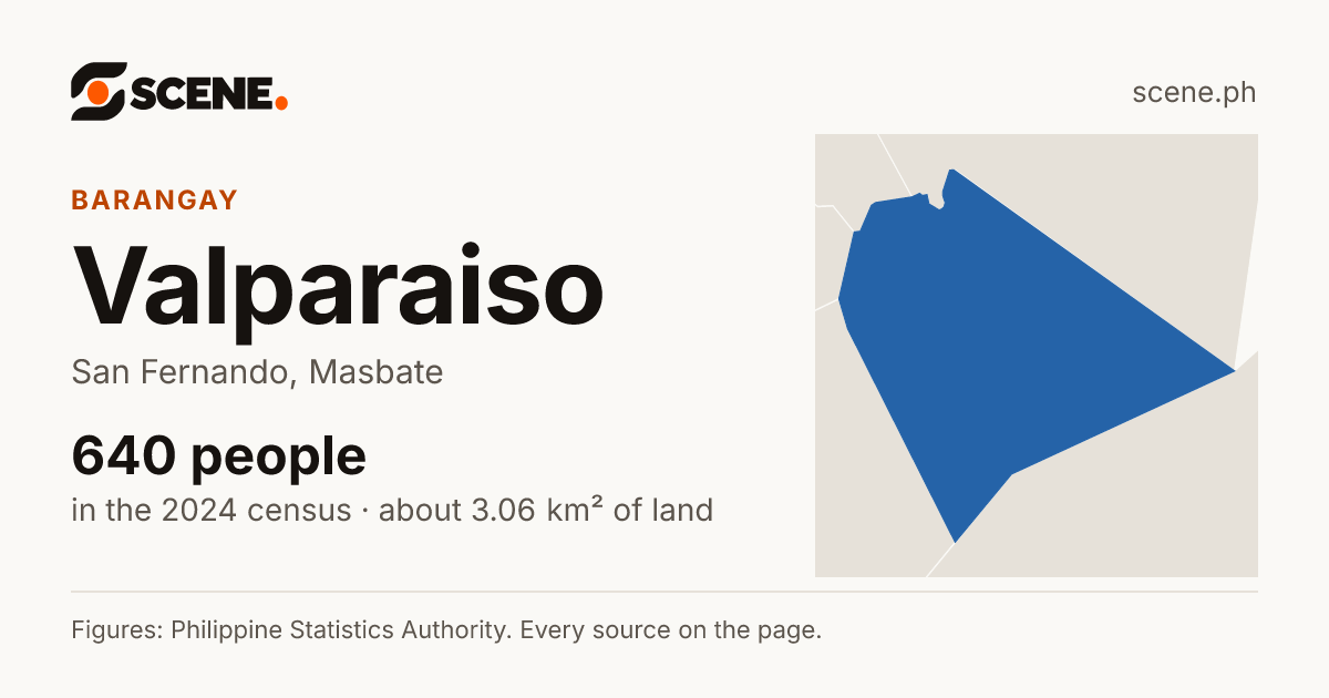 Valparaiso, San Fernando, barangay: 640 people in the 2024 census