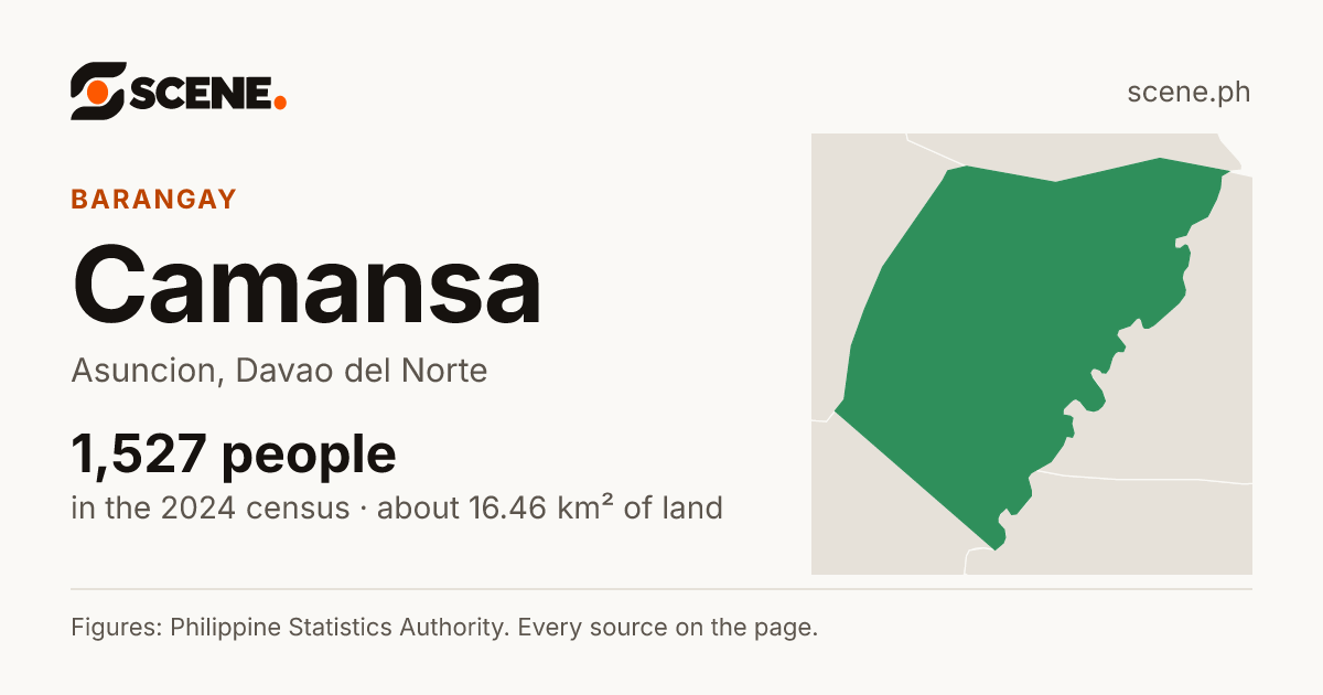 Camansa, Asuncion, barangay: 1,527 people in the 2024 census