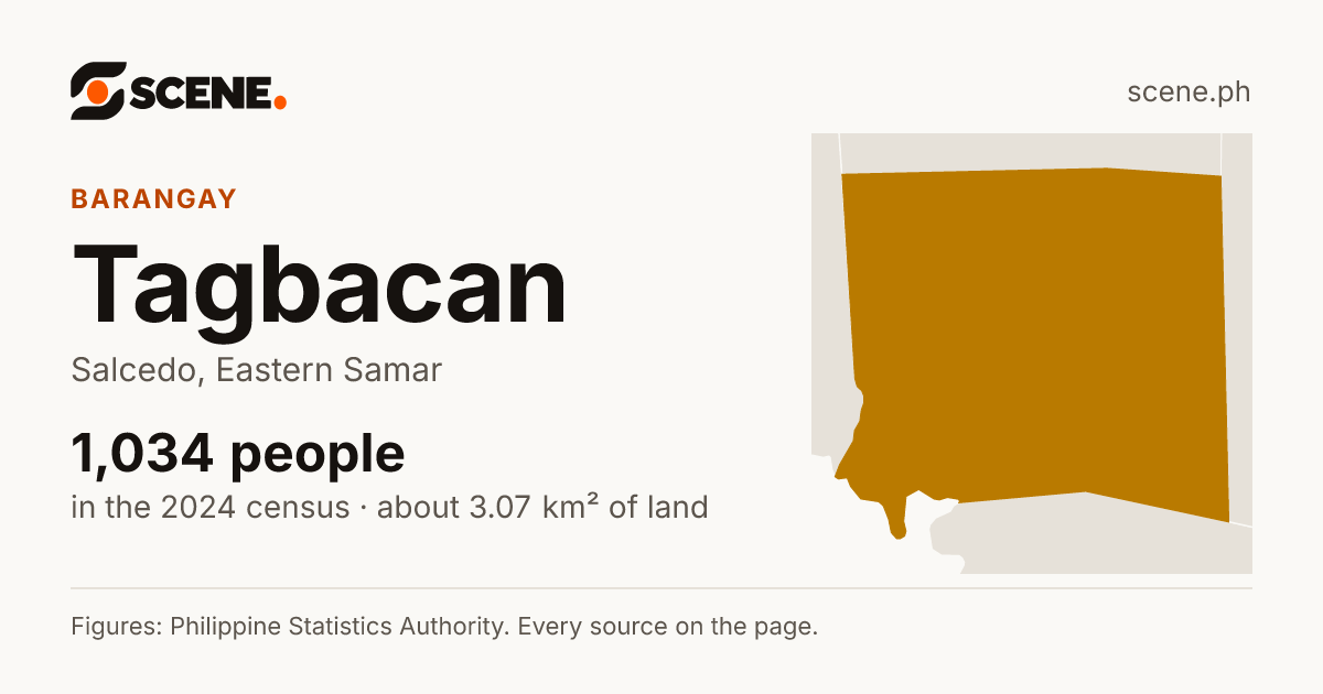 Tagbacan, Salcedo, barangay: 1,034 people in the 2024 census