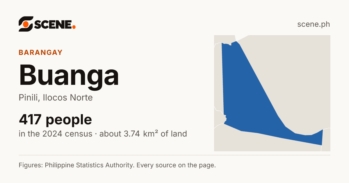 Buanga, Pinili, barangay: 417 people in the 2024 census