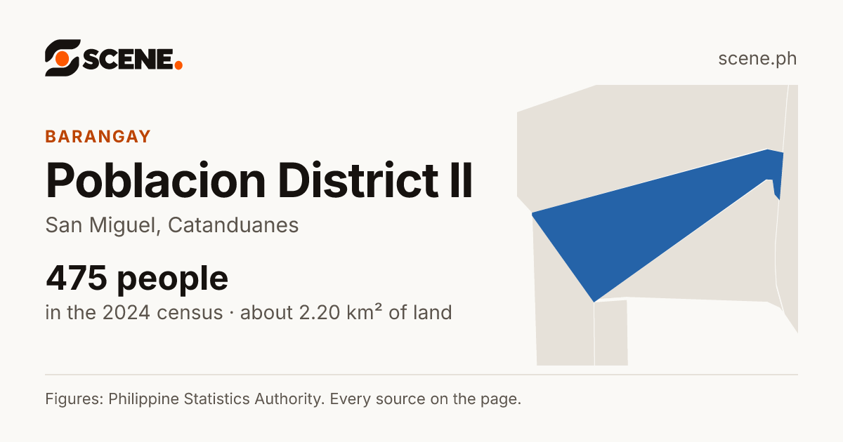 Poblacion District II, San Miguel, barangay: 475 people in the 2024 census