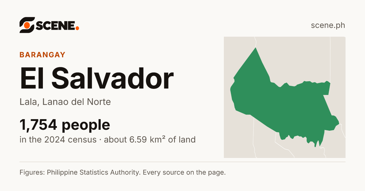 El Salvador, Lala, barangay: 1,754 people in the 2024 census