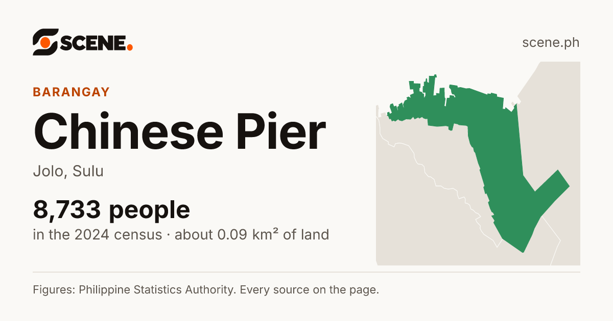 Chinese Pier, Jolo, barangay: 8,733 people in the 2024 census