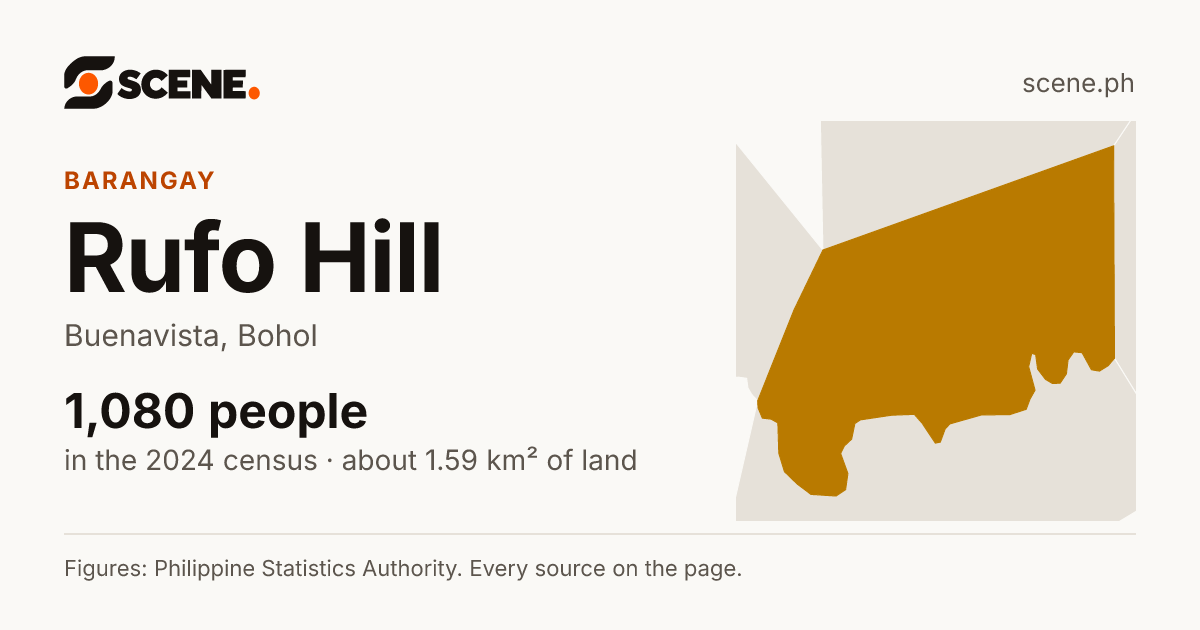 Rufo Hill, Buenavista, barangay: 1,080 people in the 2024 census
