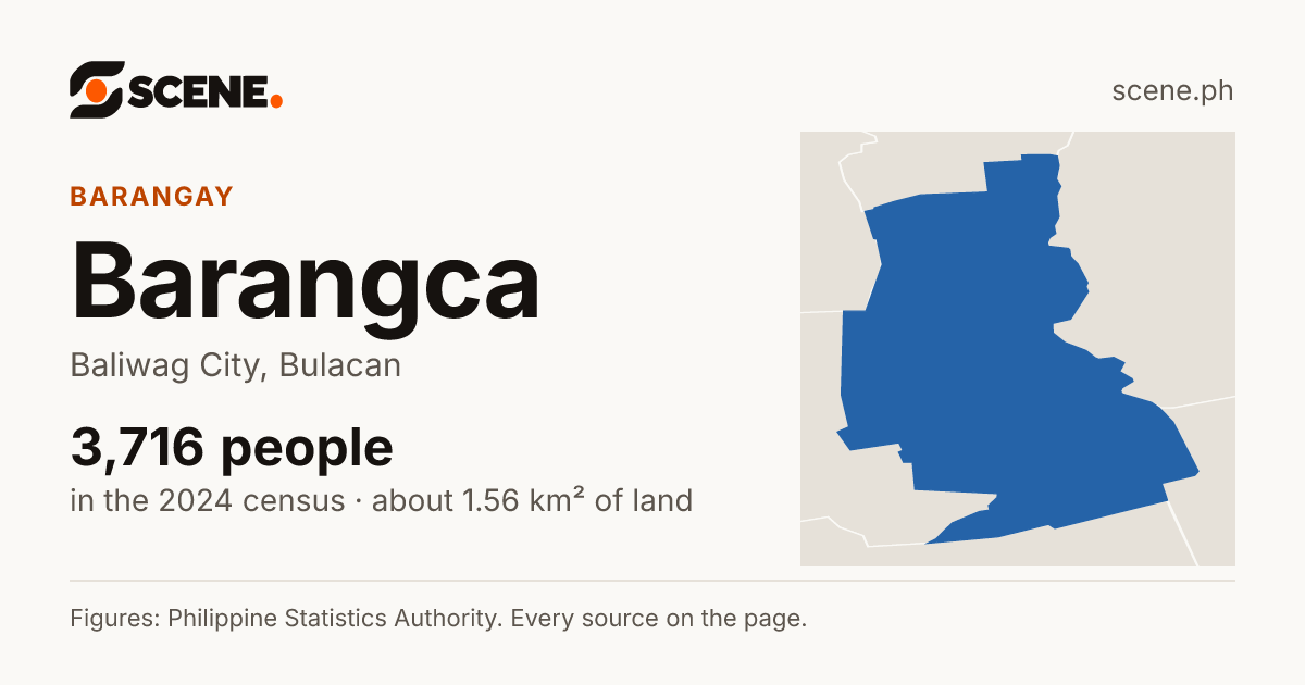 Barangca, Baliwag City, barangay: 3,716 people in the 2024 census
