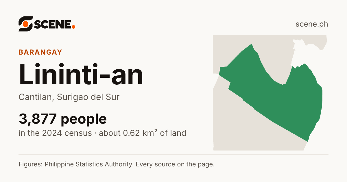 Lininti-an, Cantilan, barangay: 3,877 people in the 2024 census