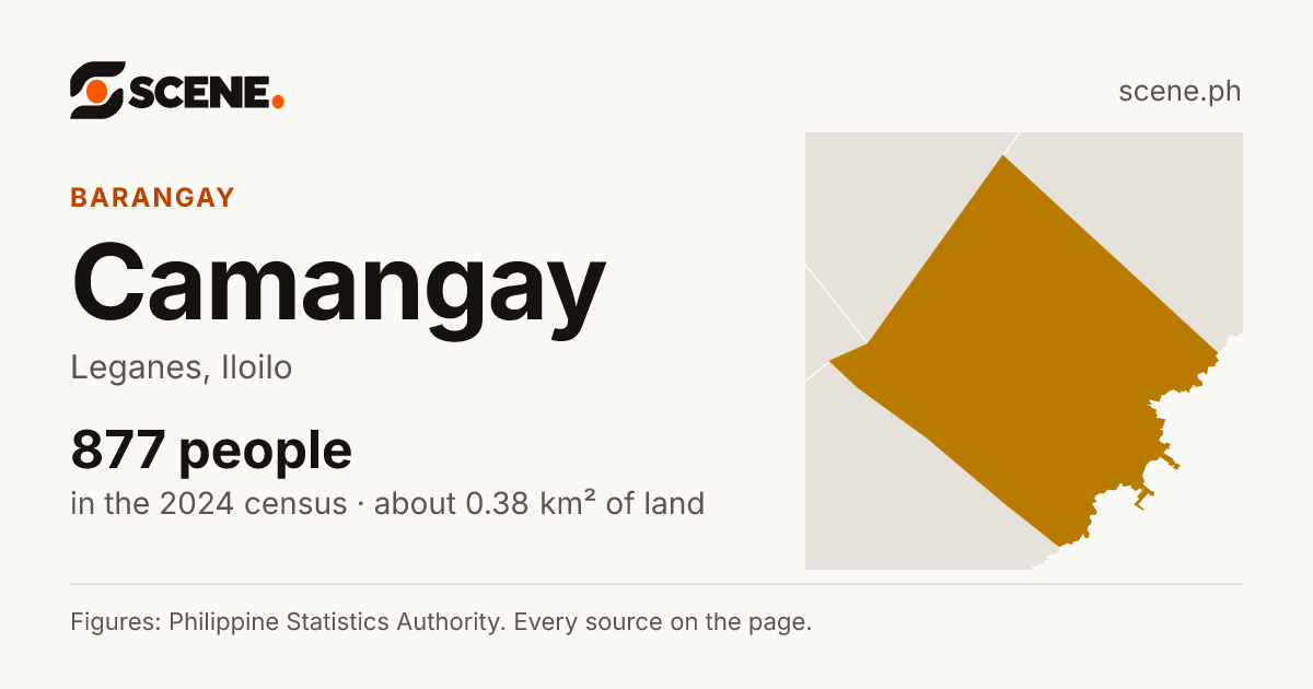 Camangay, Leganes, barangay: 877 people in the 2024 census