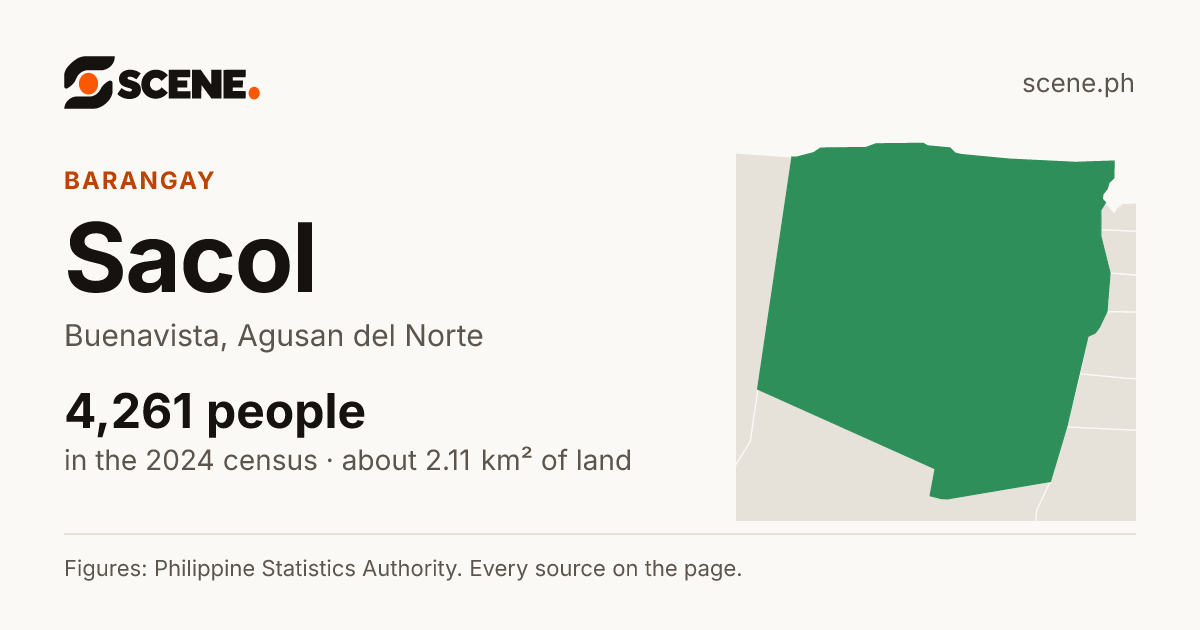 Sacol, Buenavista, barangay: 4,261 people in the 2024 census