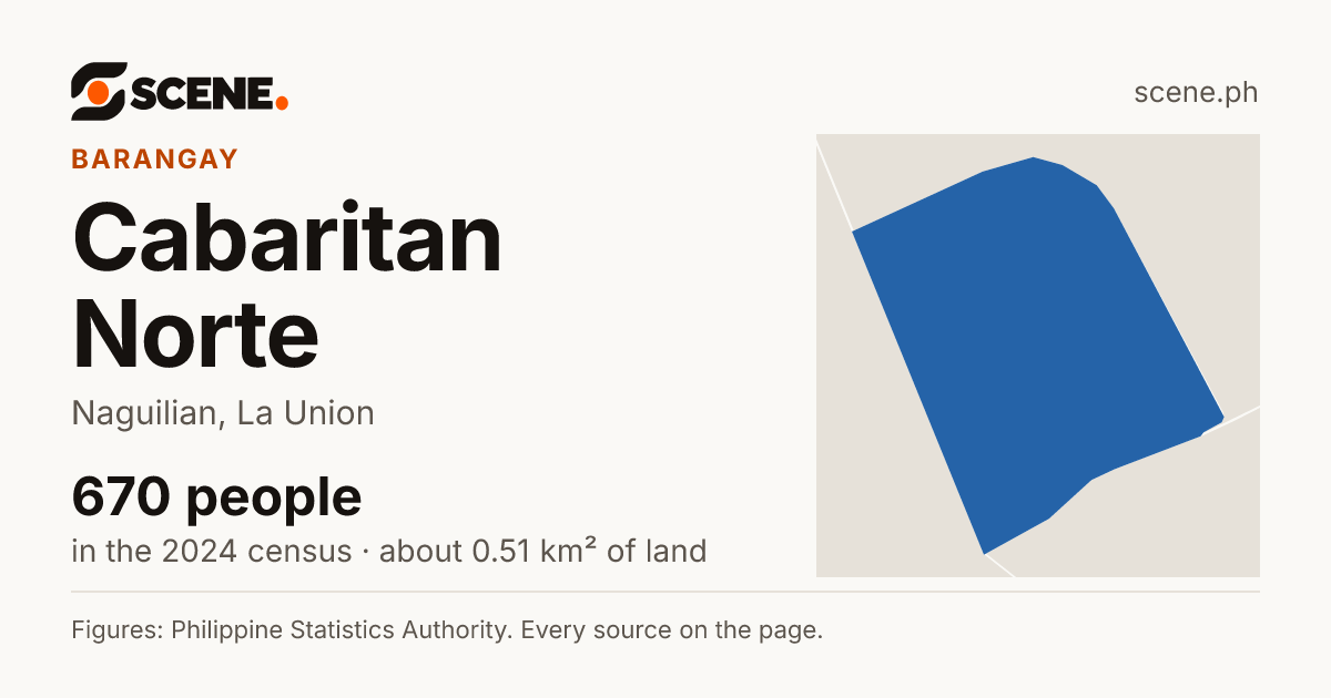 Cabaritan Norte, Naguilian, barangay: 670 people in the 2024 census